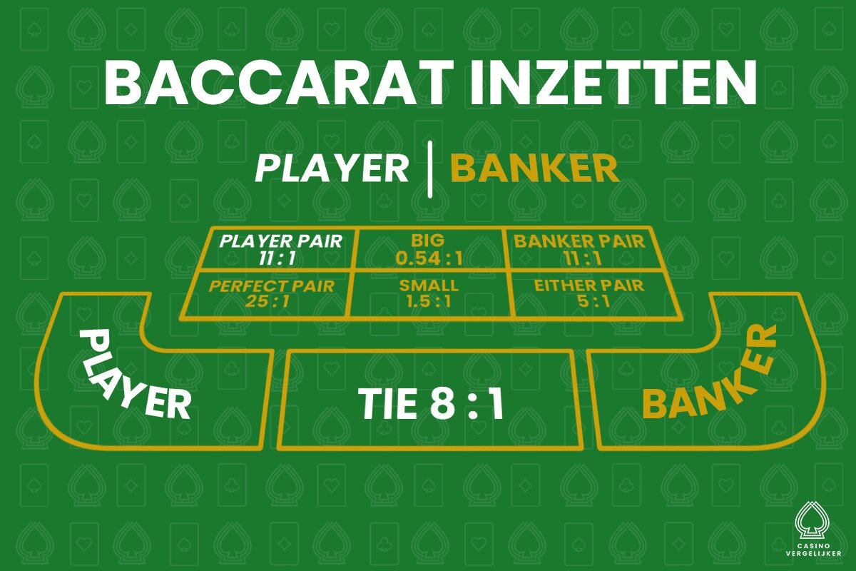 Baccarat | Spelregels | Inzetten en Side Bets