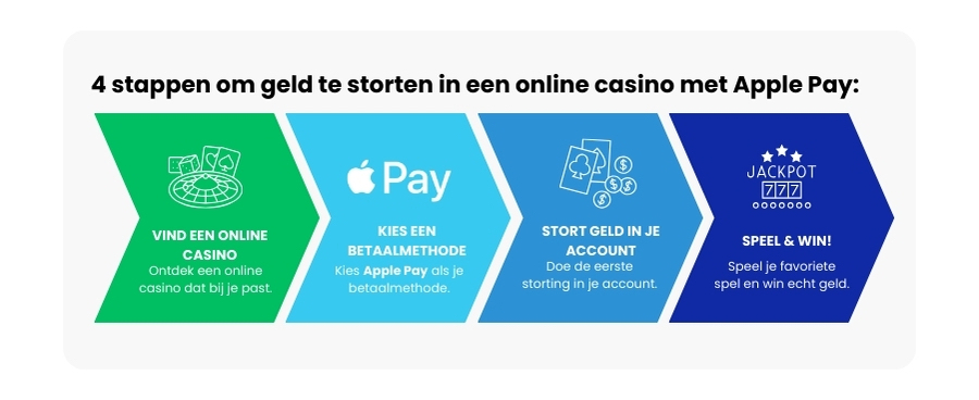 Apple Pay | Beste Online Casino Betaalmethode | geld storten