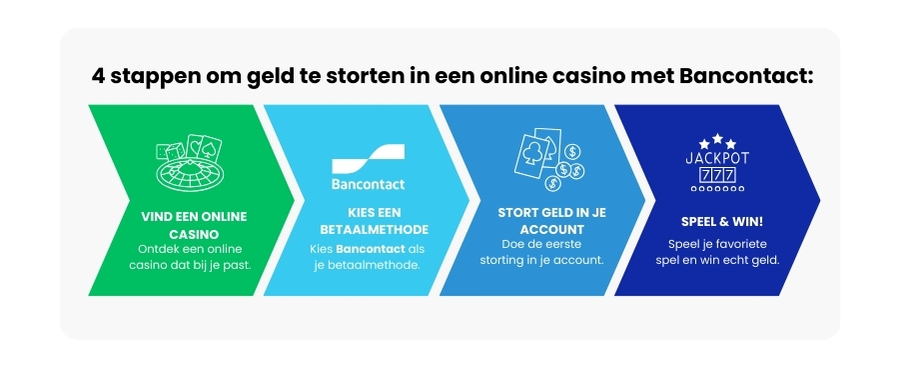 Bancontact | Beste Online Casino Betaalmethode | geld storten