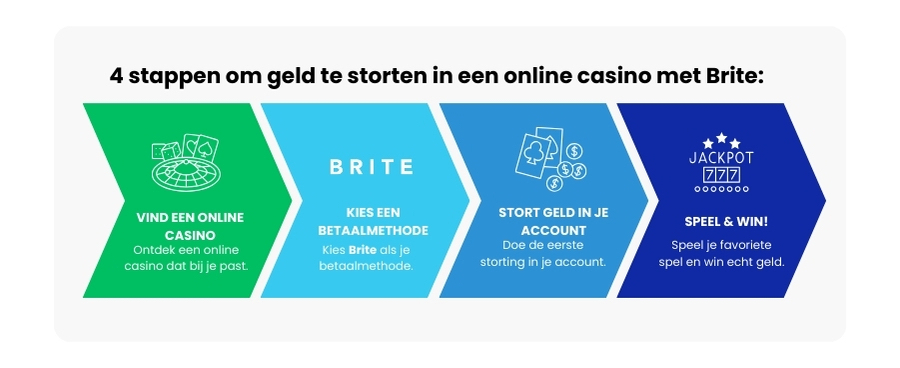 Brite | Beste Online Casino Betaalmethode | geld storten