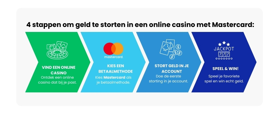 Mastercard | Beste Online Casino Betaalmethode | geld storten