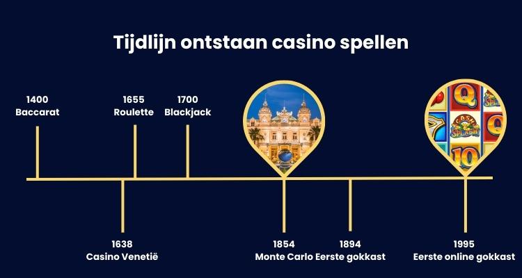 Tijdlijn ontstaan online casino spellen