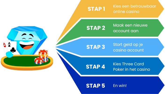 Three Card Poker stappen