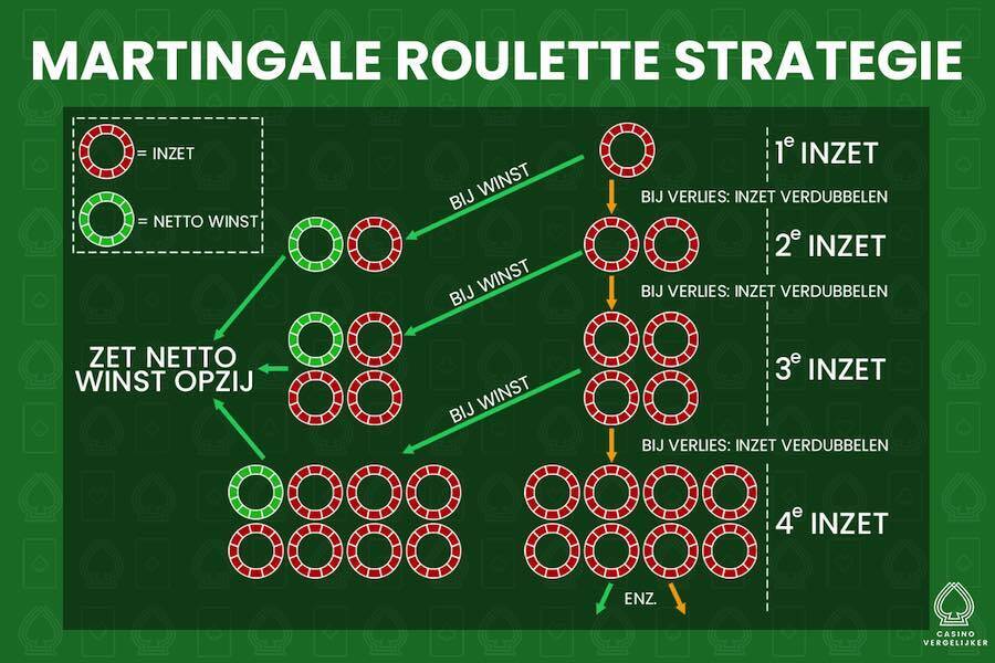 Hoe kan je het beste inzetten bij Martingale Roulette? 