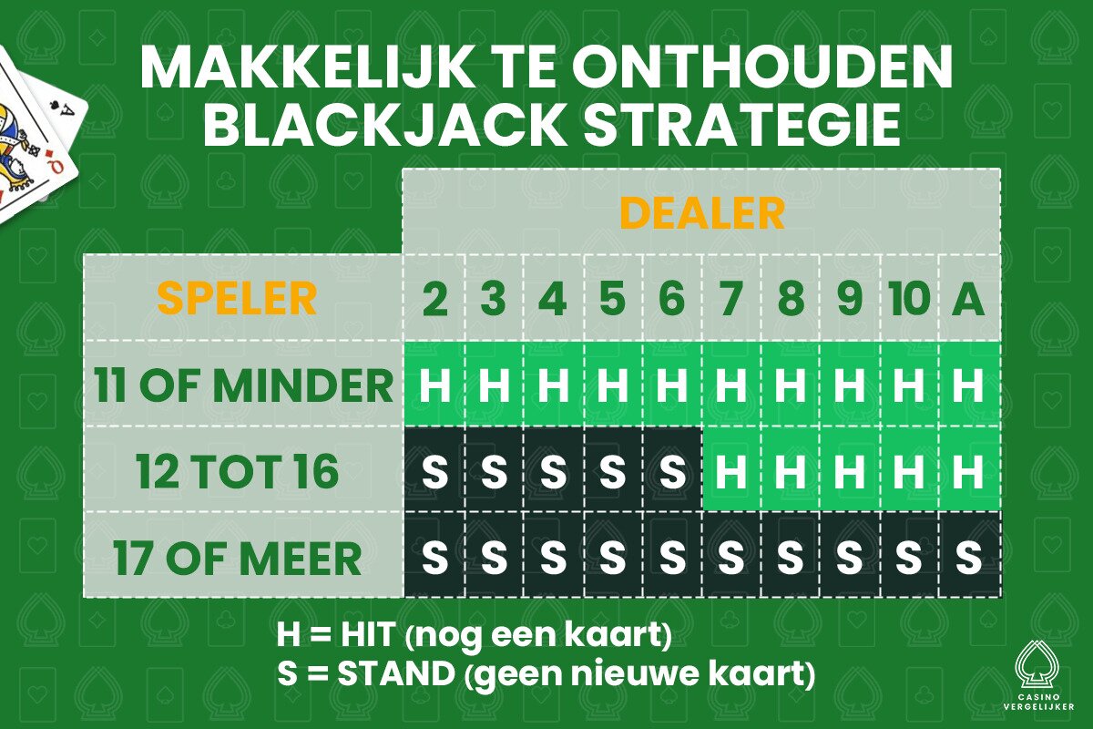 Blackjack | Spelregels | Makkelijk te onthouden Strategie