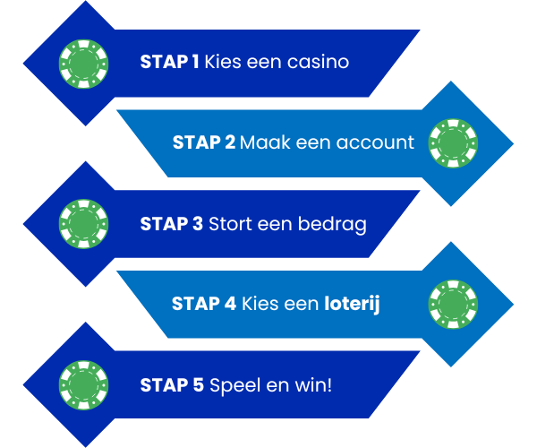Loterijen stap voor stap spelen