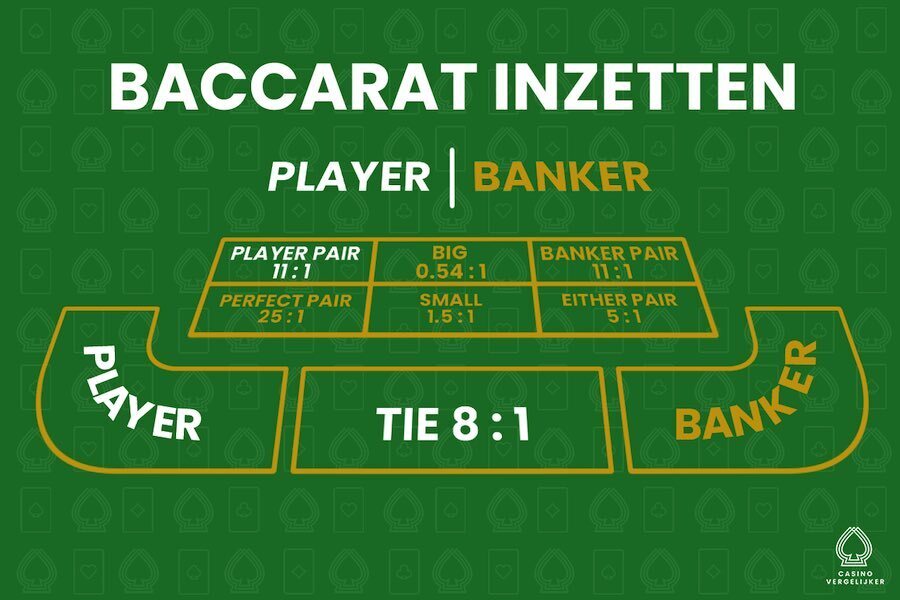 Hoe kan je het beste inzetten bij Baccarat? 