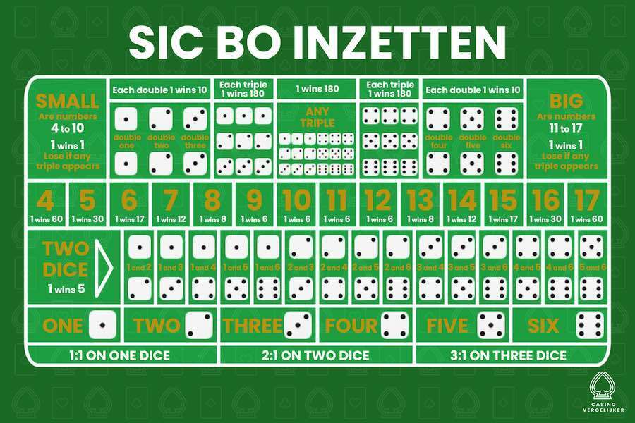 Hoe kan je het beste inzetten bij Sic Bo? Beste Casino Speltips en uitleg 
