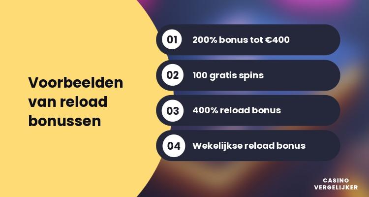 Infographic met voorbeelden van reload bonussen zoals 200 procent stortingsbonus, gratis spins en wekelijkse casino bonussen