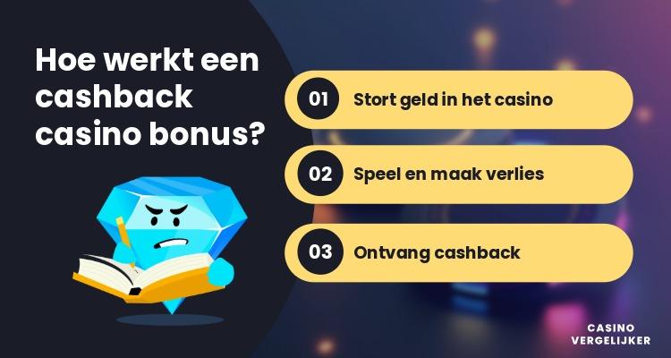 Infographic die laat zien hoe een cashback casino bonus werkt waarbij spelers een percentage van hun verlies terugkrijgen