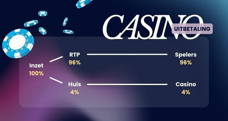 Beste uitbetaling casino RTP