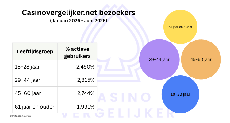 casino vergelijker bezoekers