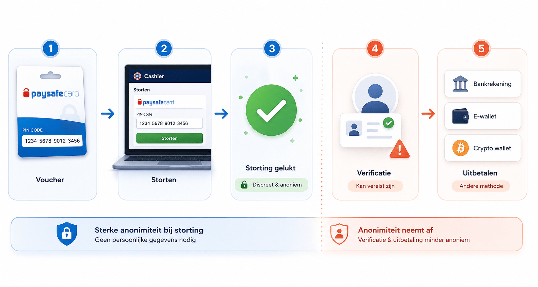 Stappenplan toont hoe Paysafecard-stortingen discreet zijn, maar verificatie en uitbetaling minder anoniem worden