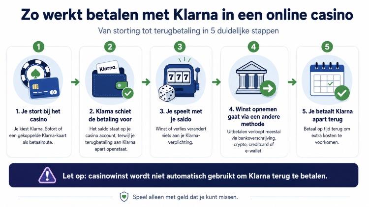 Uitleg hoe betalen met Klarna in een online casino werkt, van storting tot terugbetaling en uitbetaling.