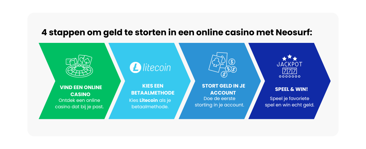 Litecoin Casino | Beste Online Casino Betaalmethoden | storten en spelen