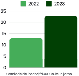 Gemiddelde inschrijfduur Cruks in jaren