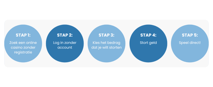 Gokken zonder registratie in 5 simpele stappen