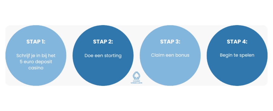 Spelen bij een 5 euro deposit casino stappenplan