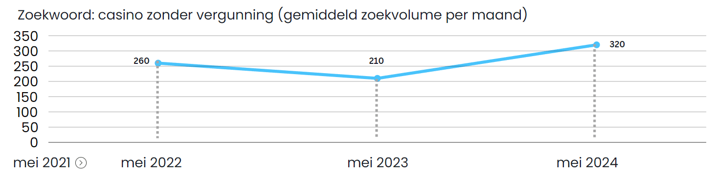 Zoekvolume casino zonder licentie