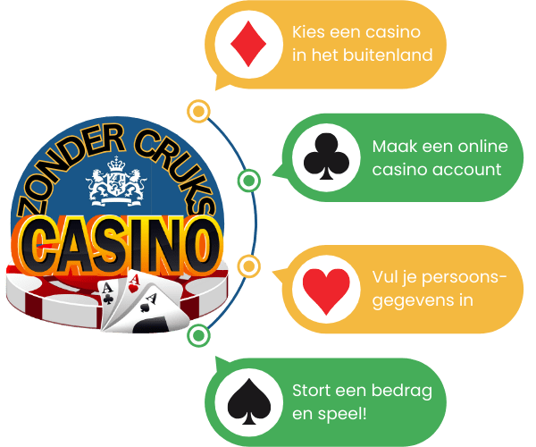 Gokken zonder cruks stappen