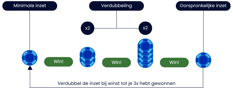 Paroli strategie uitgelegd