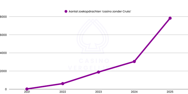 Casino zonder Cruks zoekvolume