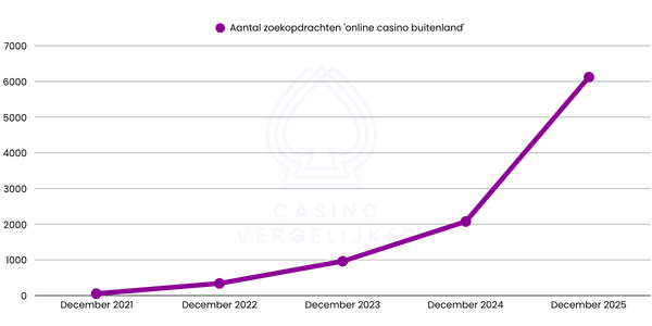 Online casino buitenland zoekvolume