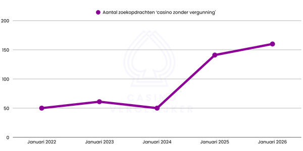 Casino zonder vergunning zoekvolume