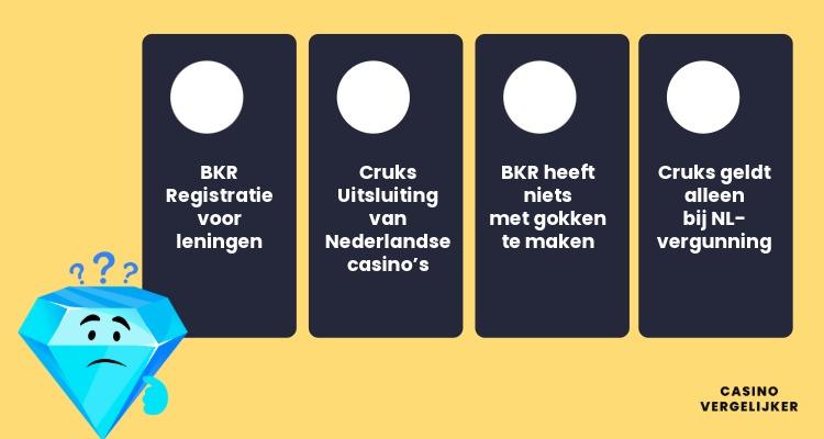 Vergelijkingsvisual waarin het verschil tussen BKR kredietregistratie en Cruks uitsluitingsregister wordt uitgelegd