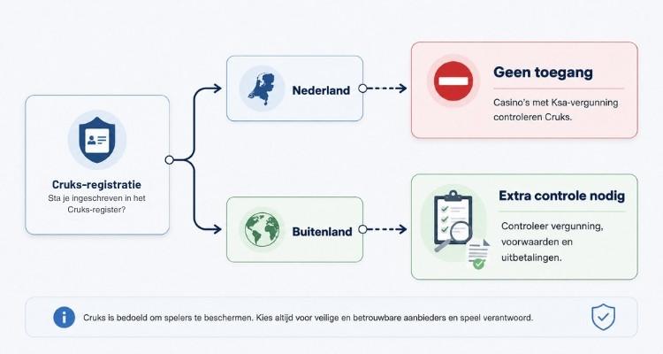 Infographic die toont dat Cruks toegang blokkeert in Nederland en extra controle vraagt bij buitenlandse casino’s.