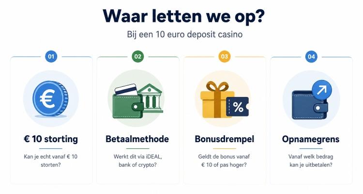 Infographic met vier controlepunten voor 10 euro deposit casino’s: storting, betaalmethode, bonusdrempel en opnamegrens