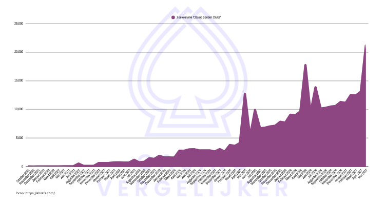 casino zonder cruks zoekvolume