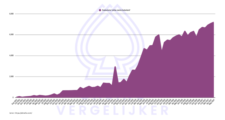 zoekvolume online casino buitenland