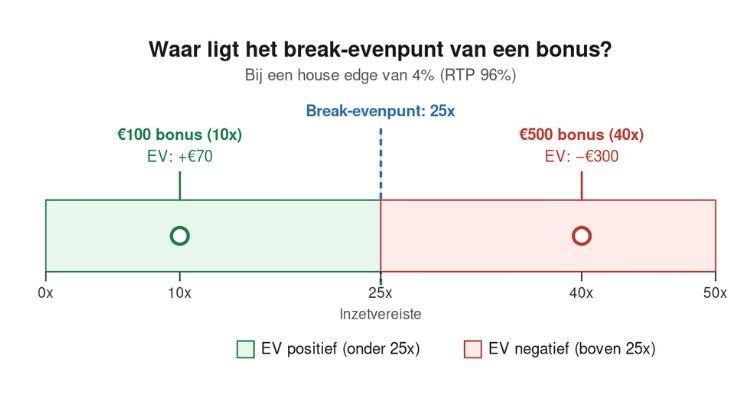 break even point casino bonus