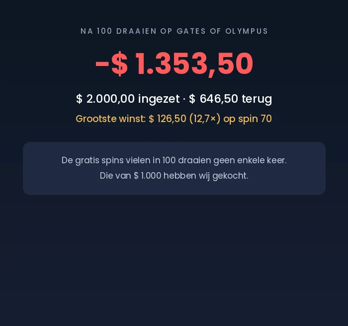 Eindstand van de Gates of Olympus sessie: min 1.353,50 dollar na 100 draaien en een gekochte bonus