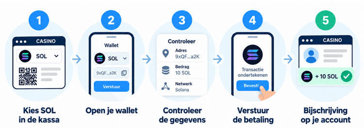 storten met SOL bij een online casino