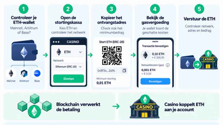 ethereum casino storten