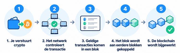 hoe werkt de blockchain