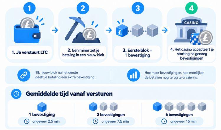 litecoin casino snelheid storten